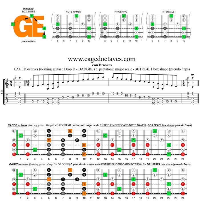 CAGED octaves A pentatonic minor scale (6-string guitar : Drop D - DADGBE) - 3G1:6E4E1 box shape (pseudo 3nps)