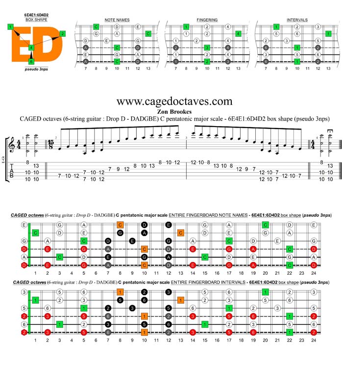 CAGED octaves A pentatonic minor scale (6-string guitar : Drop D - DADGBE) - 6E4E1:6D4D2 box shape (pseudo 3nps)