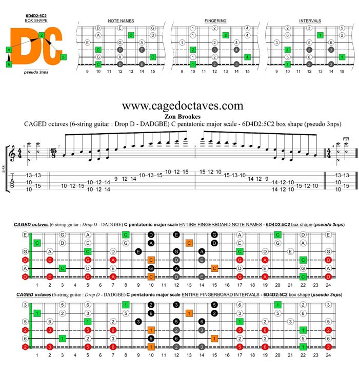 CAGED octaves A pentatonic minor scale (6-string guitar : Drop D - DADGBE) - 6D4D2:5C2 box shape (pseudo 3nps)