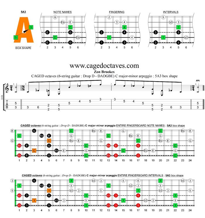 CAGED octaves C major-minor arpeggio (6-string guitar : Drop D - DADGBE) : 5A3 box shape