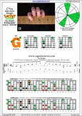 CAGED octaves C major-minor arpeggio : 3G1 box shape pdf