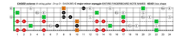 C major-minor arpeggio : 6E4E1 box shape