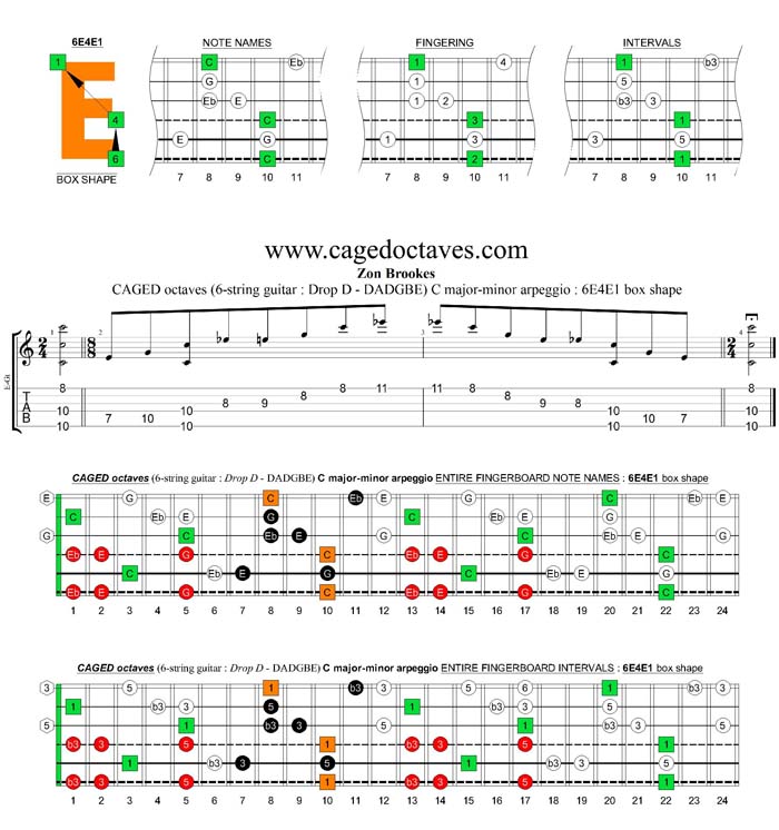 CAGED octaves C major-minor arpeggio (6-string guitar : Drop D - DADGBE) : 6E4E1 box shape