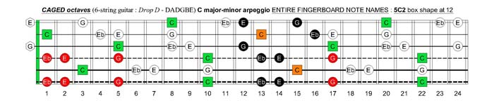 C major-minor arpeggio : 5C2 box shape at 12