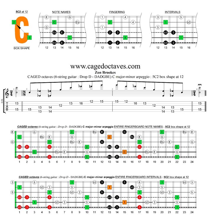 CAGED octaves C major-minor arpeggio (6-string guitar : Drop D - DADGBE) : 5C2 box shape at 12