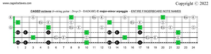 CAGED octaves (6-string guitar : Drop D - DADGBE) C major-minor arpeggio fretboard notes