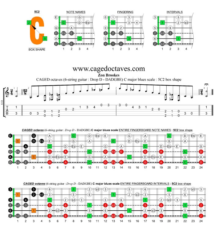 CAGED octaves C major blues scale : 5C2 box shape