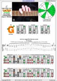 CAGED octaves C major blues scale : 3G1 box shape pdf