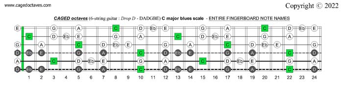CAGED octaves (6-string guitar : Drop D - DADGBE) C major blues scale fretboard notes