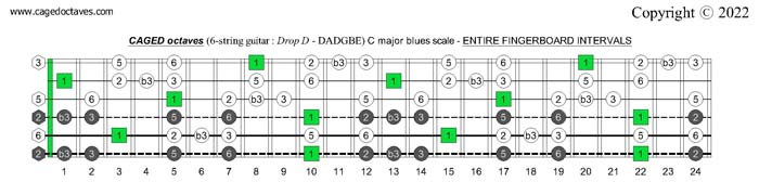 CAGED octaves (6-string guitar : Drop D - DADGBE) C major blues scale fretboard intervals
