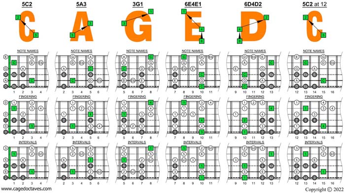 CAGED octaves C major blues scale box shapes