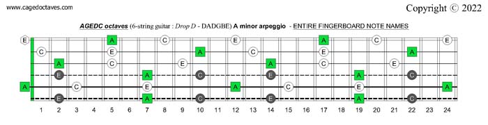 AGEDC octaves (6-string guitar : Drop D - DADGBE) A minor arpeggio fretboard notes