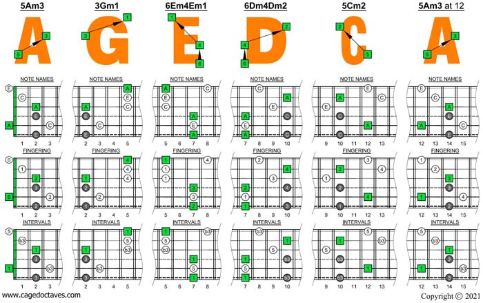AGEDC octaves A major arpeggio (6-string guitar : Drop D - DADGBE) box shapes