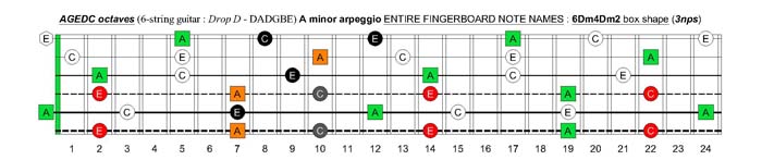 AGEDC octaves (6-string guitar - Drop D: DADGBE) A minor arpeggio : 6Dm4Dm2 box shape (3nps)