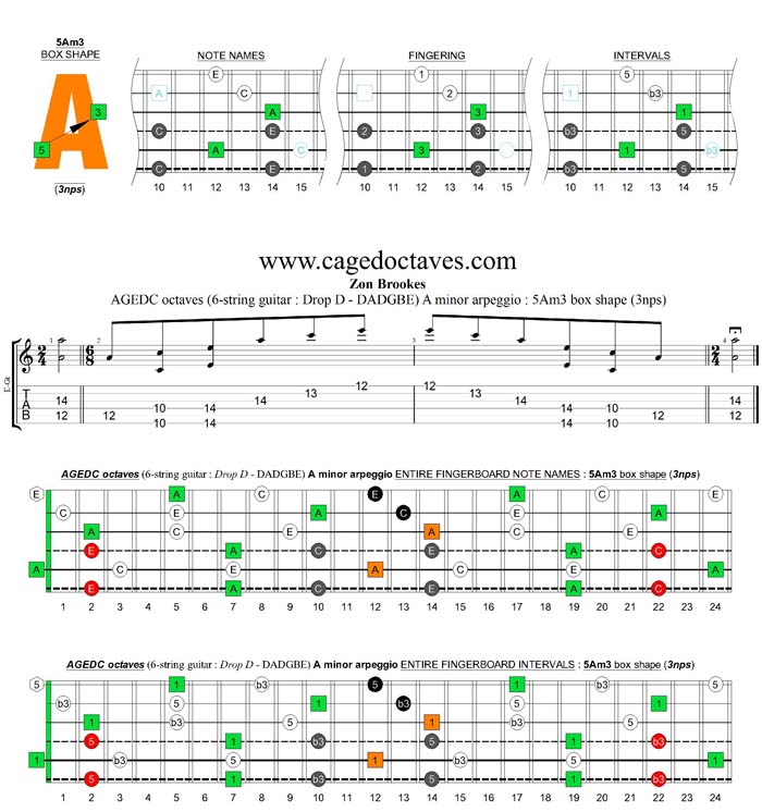 AGEDC octaves (6-string guitar - Drop D: DADGBE) A minor arpeggio : 5Am3 box shape (3nps)