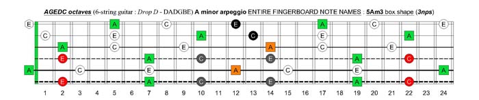 AGEDC octaves (6-string guitar - Drop D: DADGBE) A minor arpeggio : 5Am3 box shape (3nps)