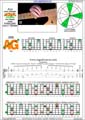 AGEDC octaves (6-string guitar - Drop D: DADGBE) A minor arpeggio : 5Am3Gm1 box shape at 12 (3nps) pdf