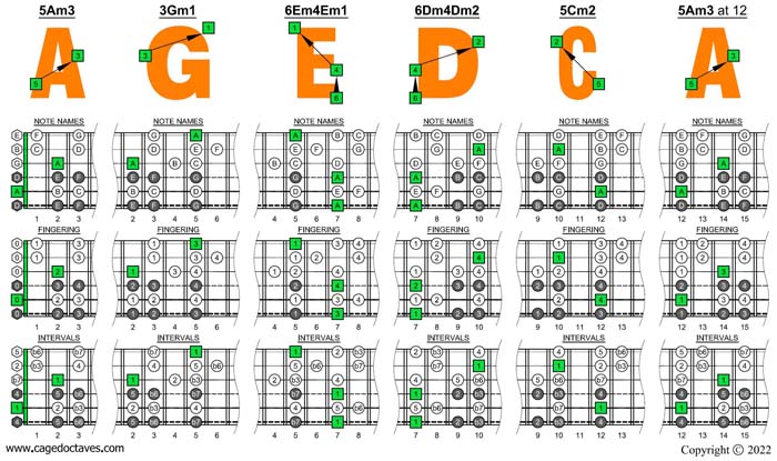 A minor scale (aeolian mode) box shapes (6-string guitar : Drop D - DADGBE)