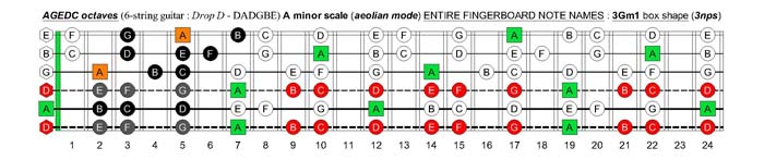 AGEDC octaves (6-string guitar - Drop D: DADGBE) A minor scale (aeolian mode) : 3Gm1 box shape (3nps)