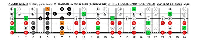 AGEDC octaves (6-string guitar - Drop D: DADGBE) A minor scale (aeolian mode) : 6Em4Em1 box shape (3nps)