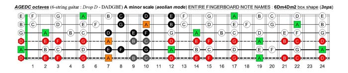 AGEDC octaves (6-string guitar - Drop D: DADGBE) A minor scale (aeolian mode) : 6Dm4Dm2 box shape (3nps)