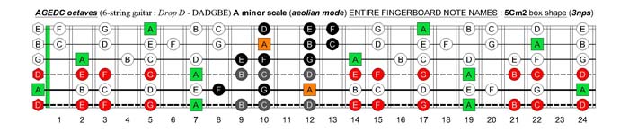 AGEDC octaves (6-string guitar - Drop D: DADGBE) A minor scale (aeolian mode) : 5Cm2 box shape (3nps)