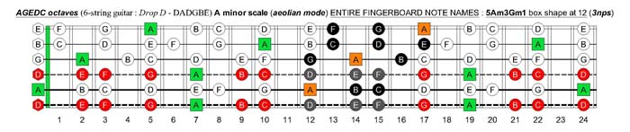 AGEDC octaves (6-string guitar - Drop D: DADGBE) A minor scale (aeolian mode) : 5Am3Gm1 box shape at 12 (3nps)