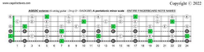 AGEDC octaves (6-string guitar : Drop D - DADGBE) A pentatonic minor scale fretboard notes