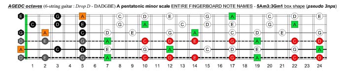 A pentatonic minor scale (pseudo 3nps) - 5Am3:3Gm1 box shape