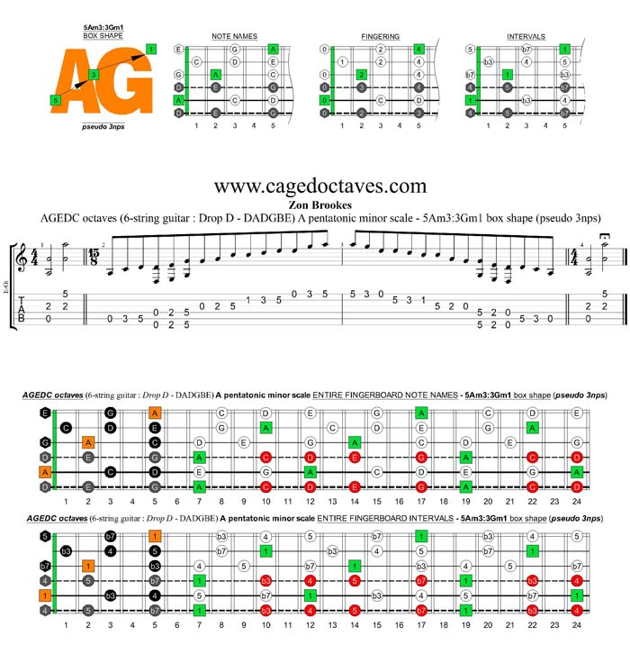 AGEDC octaves A pentatonic minor scale (6-string guitar : Drop D - DADGBE) - 5Am3:3Gm1 box shape (pseudo 3nps)