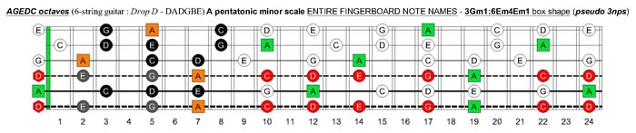A pentatonic minor scale (pseudo 3nps) - 3Gm1:6Em4Em1 box shape