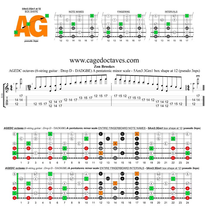 AGEDC octaves A pentatonic minor scale (6-string guitar : Drop D - DADGBE) - 5Am3:3Gm1 box shape at 12 (pseudo 3nps)