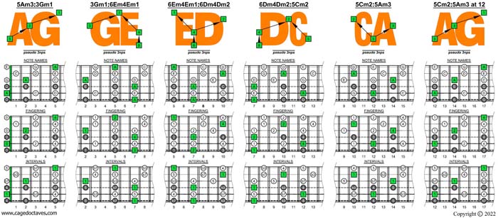 AGEDC octaves A pentatonic minor scale (pseudo 3nps) box shapes