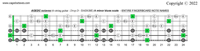 AGEDC octaves (6-string guitar : Drop D - DADGBE) A minor blues scale fretboard notes