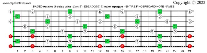 8-string guitar (Drop E - EBEADGBE) : BAGED octaves C major arpeggio fretboard notes