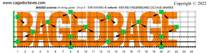 BAGED octaves (8-string guitar : Drop E - EBEADGBE): C natural octaves fretboard