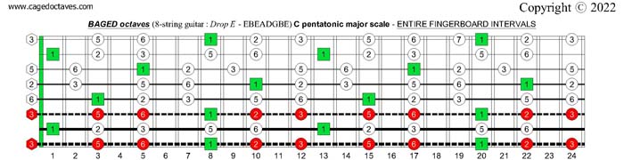 BAGED octaves (8-string guitar : Drop E - EBEADGBE) : C pentatonic major scale fretboard intervals