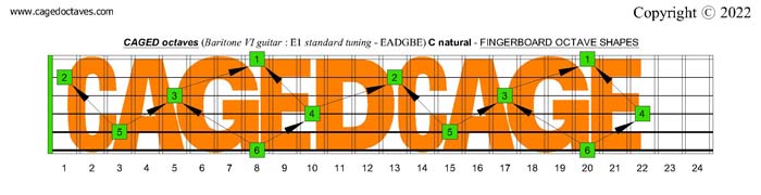 CAGED octaves fingerboard : C natural octaves