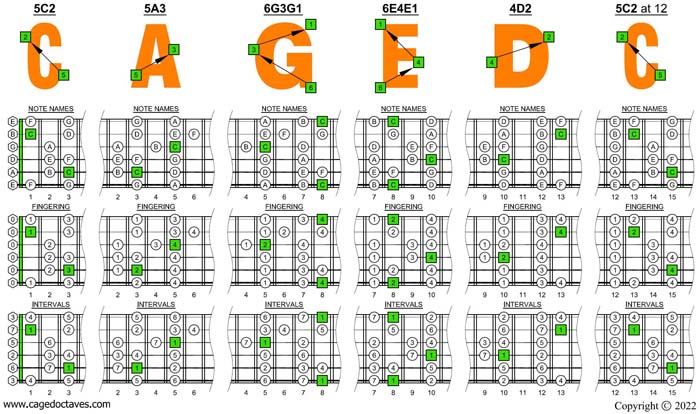 CAGED octaves C major scale (ionian mode) box shapes