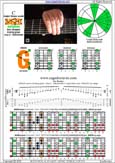 BAGED octaves (8-string guitar : Drop E - EBEADGBE) C major blues scale : 8G6G3G1 box shape pdf