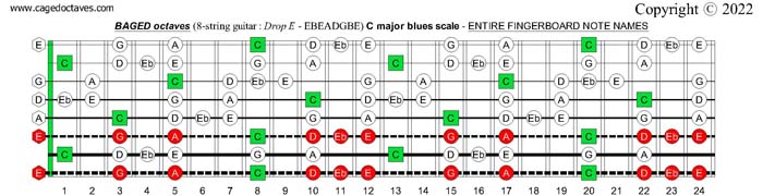 BAGED octaves (8-string guitar : Drop E - EBEADGBE) : C major blues scale fretboard notes