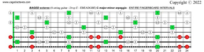 BAGED octaves (8-string guitar : Drop E - EBEADGBE) : C major blues scale fretboard intervals