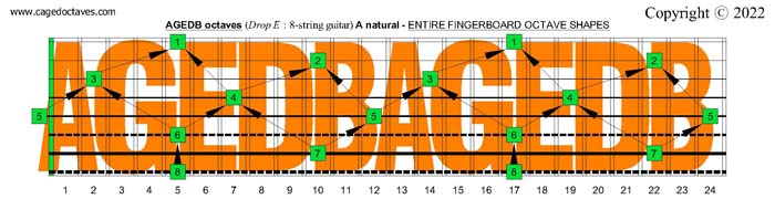 AGEDB octaves (8-string guitar : Drop E - EBEADGBE): A natural octaves fretboard