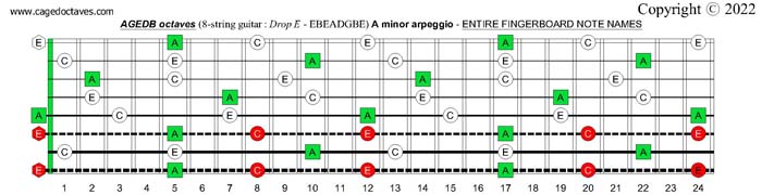 AGEDB octaves (8-string guitar : Drop E - EBEADGBE) : A minor arpeggio fretboard notes