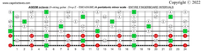 AGEDB octaves (8-string guitar : Drop E - EBEADGBE) : A pentatonic minor scale fretboard intervals