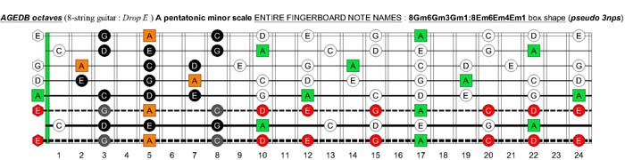 AGEDB octaves A pentatonic minor scale (8-string guitar : Drop E - EBEADGBE) - 8Gm6Gm3Gm1:8Em6Em4Em1 box shape (pseudo 3nps)