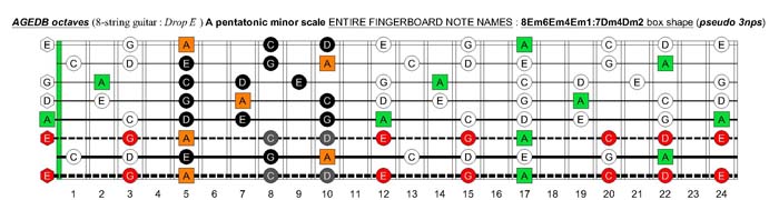 AGEDB octaves A pentatonic minor scale (8-string guitar : Drop E - EBEADGBE) - 8Em6Em4Em1:7Dm4Dm2 box shape (pseudo 3nps)