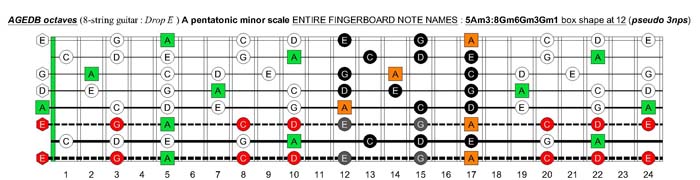 AGEDB octaves A pentatonic minor scale (8-string guitar : Drop E - EBEADGBE) - 5Am3:8Gm6Gm3Gm1 box shape at 12 (pseudo 3nps)