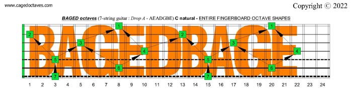 C natural octaves (7-string guitar : Drop A - AEADGBE) BAGED octaves fretboard