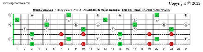 7-string guitar (Drop A - AEADGBE) : BAGED octaves C major arpeggio fretboard notes